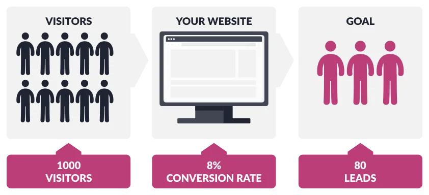 Site vitrine conversion